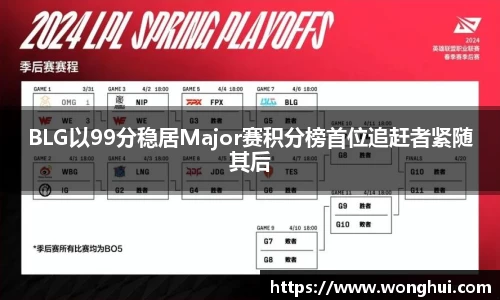 BLG以99分稳居Major赛积分榜首位追赶者紧随其后